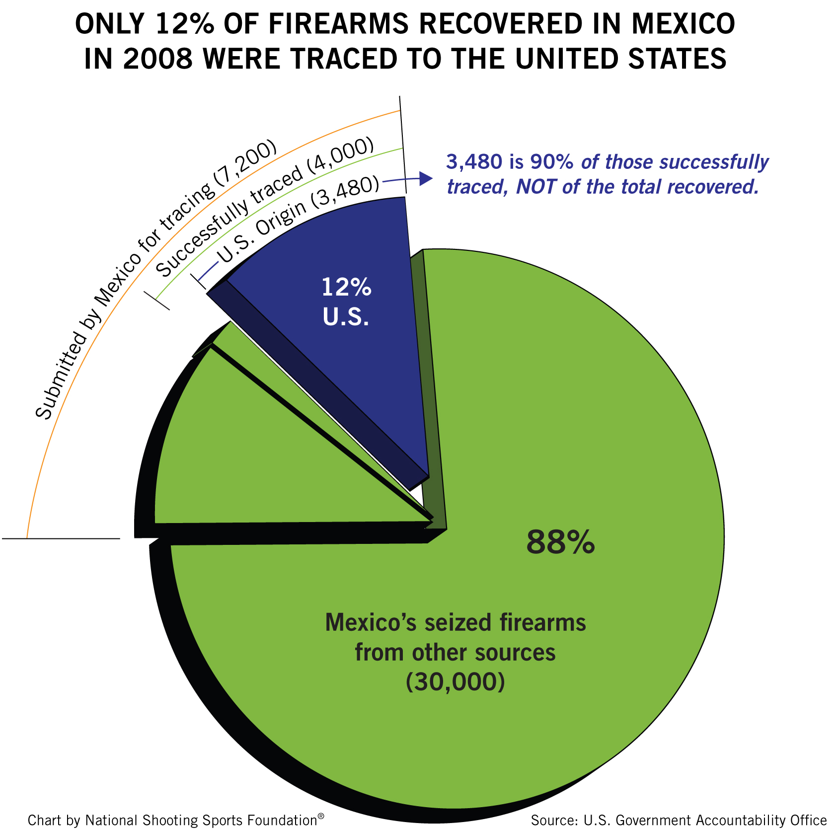 Gun Control Pie Chart