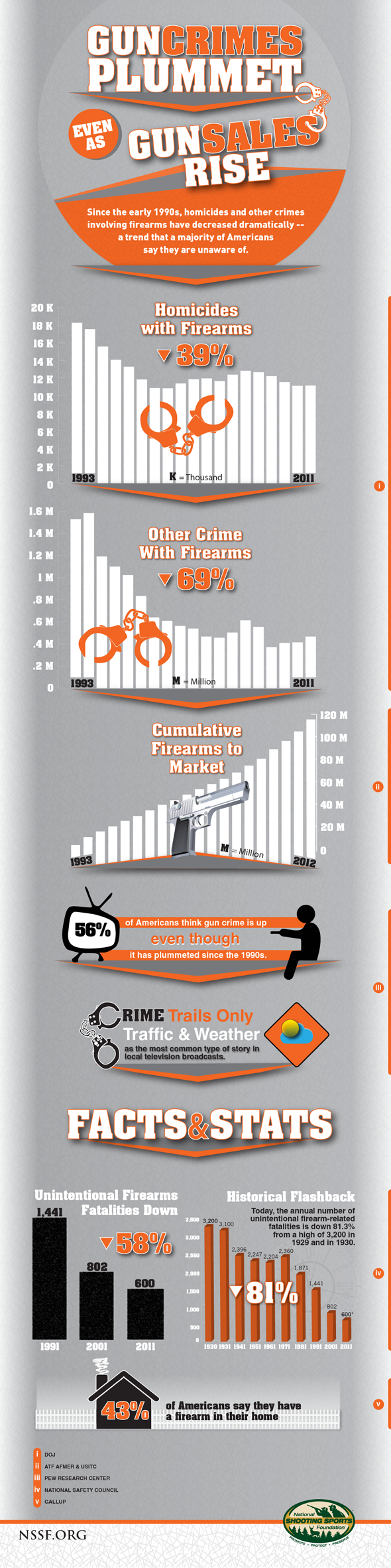 Crime, Gun Sales Infographic